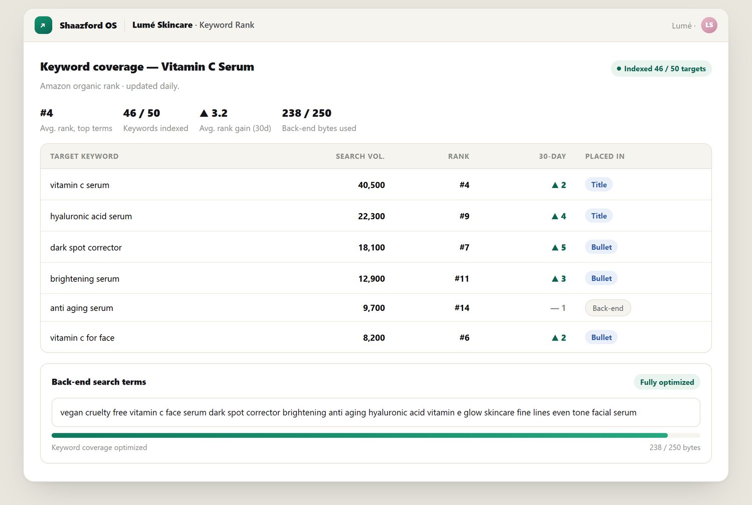 Indexed for every keyword that matters