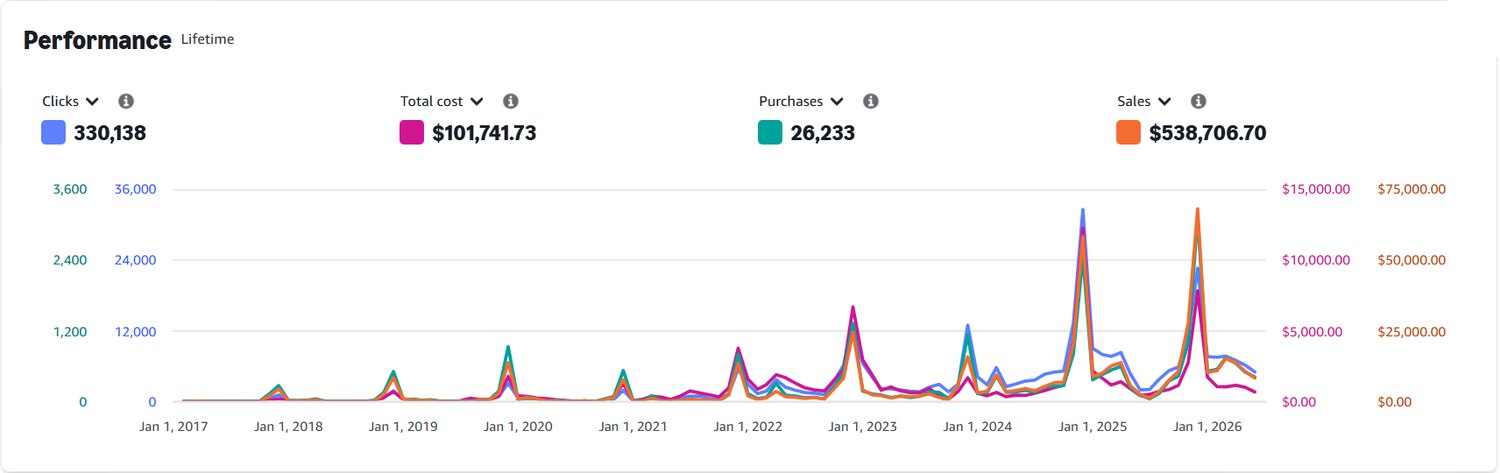 Amazon Ads console, lifetime performance: 330,138 clicks, $101,741.73 spend, 26,233 purchases, $538,706.70 sales