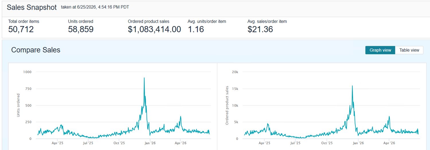 Seller Central Sales Snapshot: $1,083,414 ordered product sales, 58,859 units, 50,712 orders