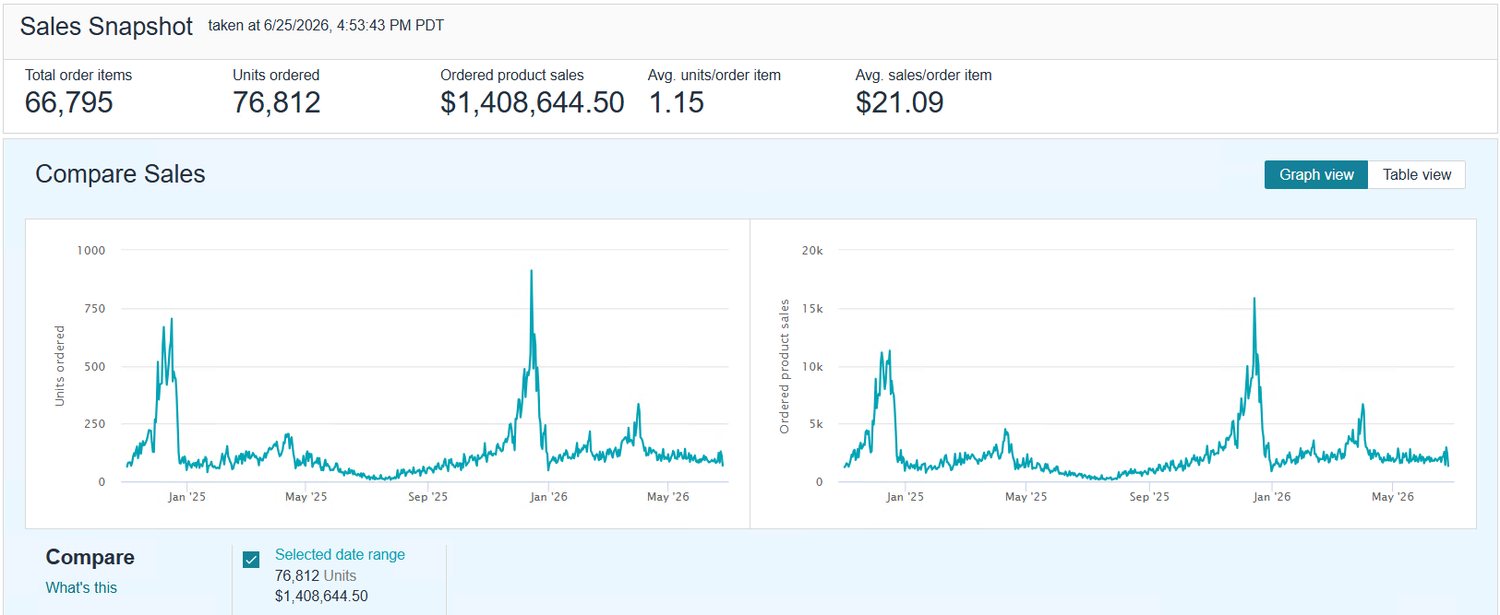 Seller Central Sales Snapshot: $1,408,644 ordered product sales, 76,812 units, 66,795 orders
