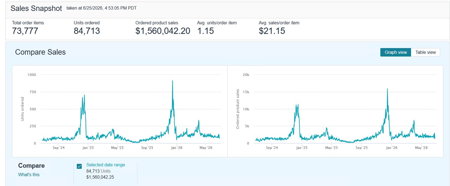 Seller Central Sales Snapshot: $1,560,042 ordered product sales, 84,713 units, 73,777 orders