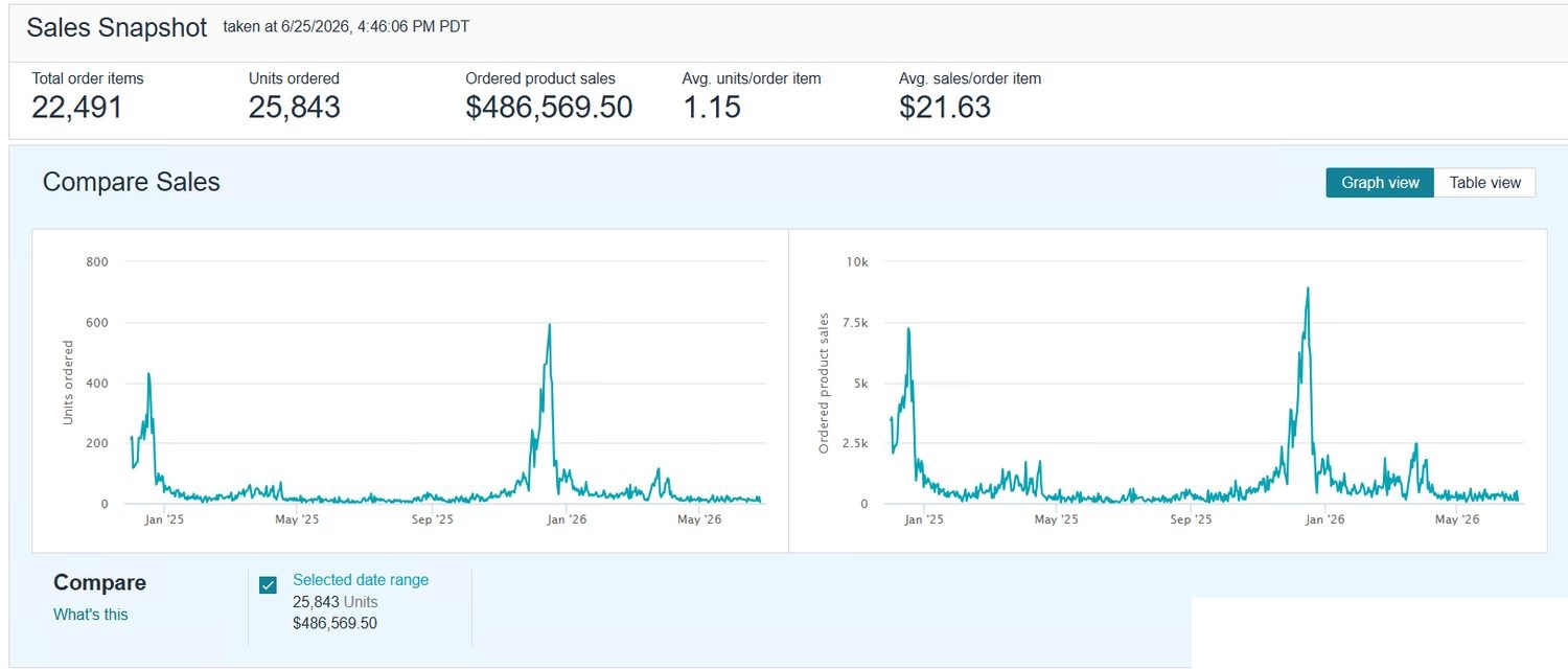 Seller Central Sales Snapshot: $486,569 ordered product sales, 25,843 units, 22,491 orders