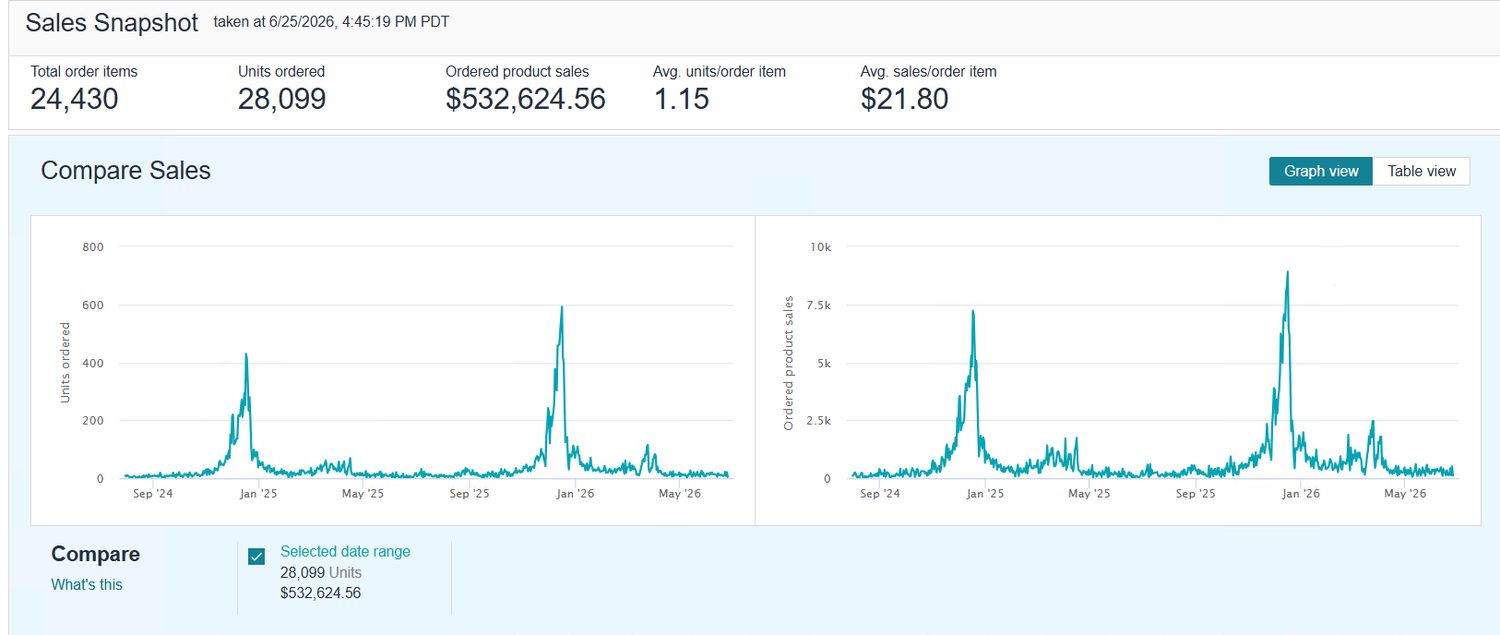 Seller Central Sales Snapshot: $532,624 ordered product sales, 28,099 units, 24,430 orders