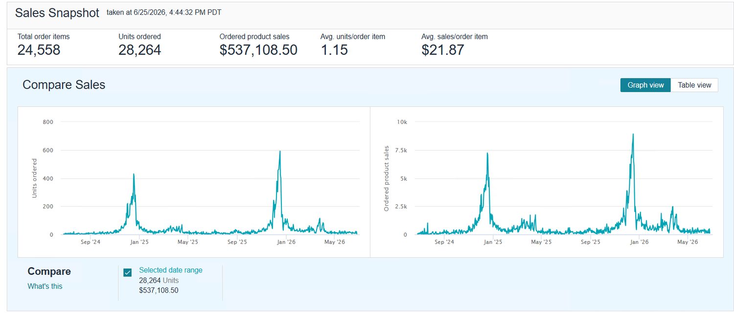 Seller Central Sales Snapshot: $537,108 ordered product sales, 28,264 units, 24,558 orders